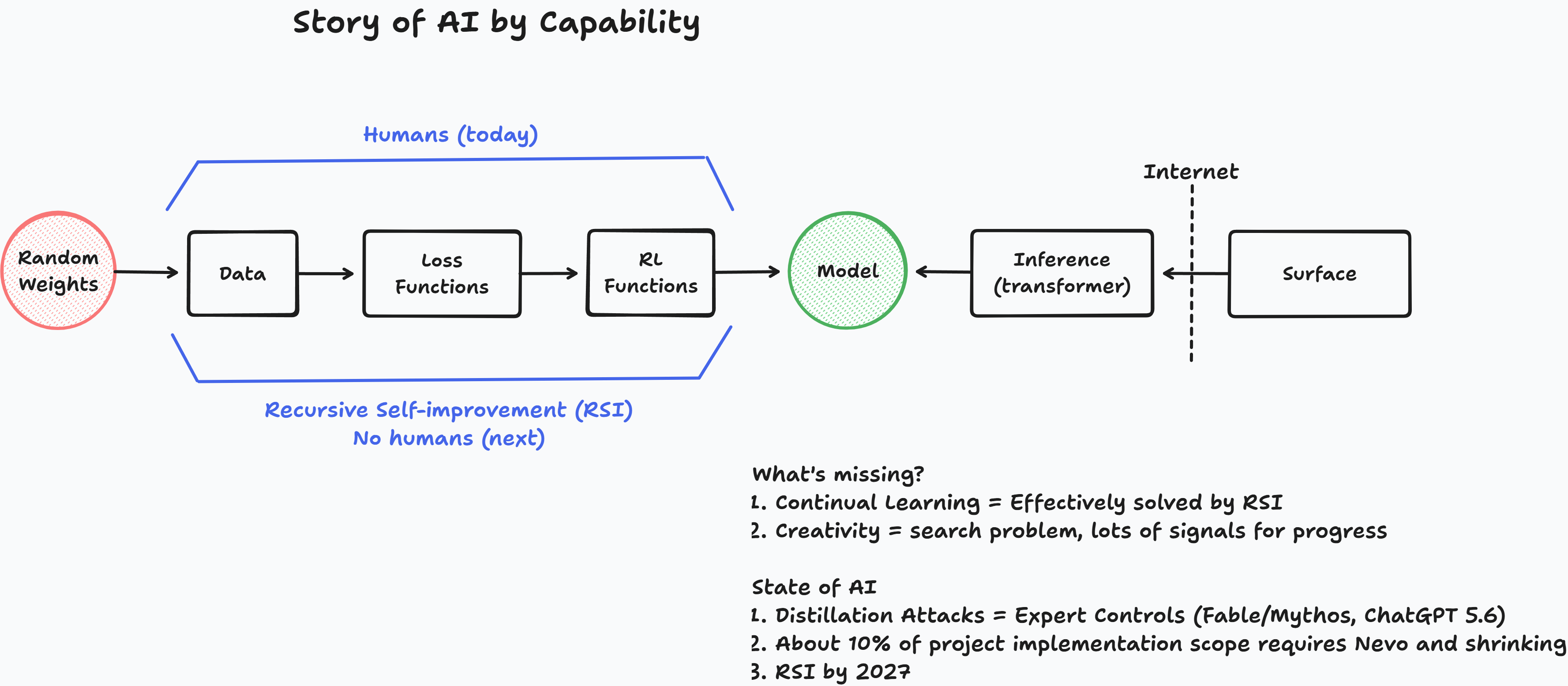 Story of AI by Capability — the training-and-inference pipeline, with recursive self-improvement closing the loop where humans stand today